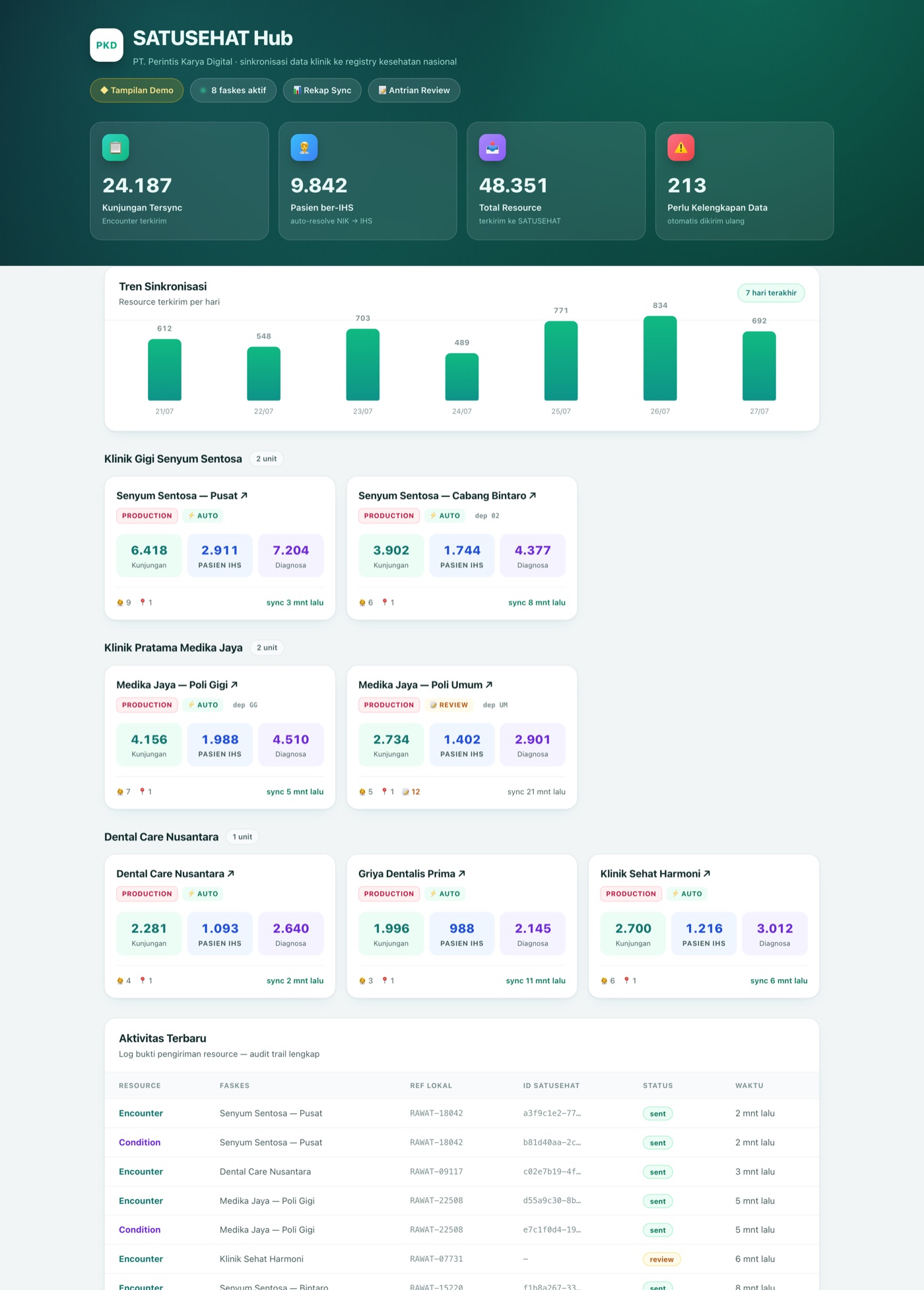 Dashboard SATUSEHAT Hub — PKD